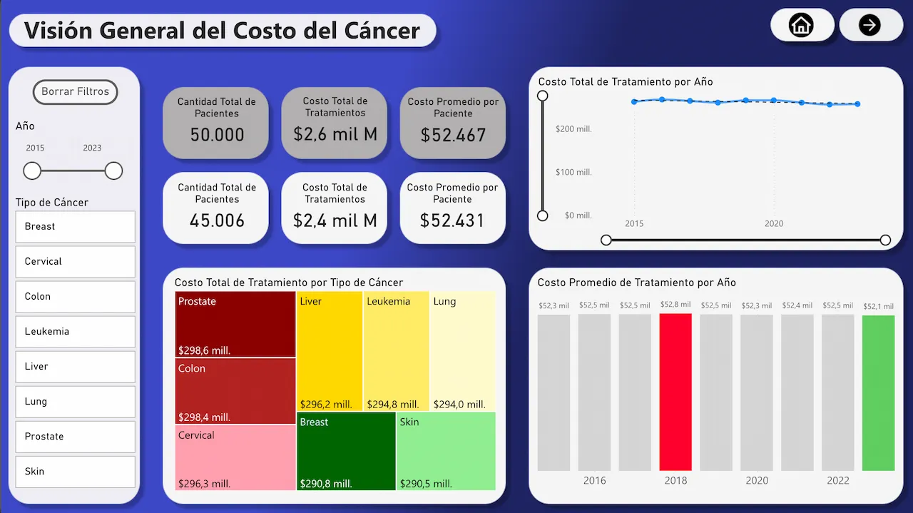Dashboard cáncer 2