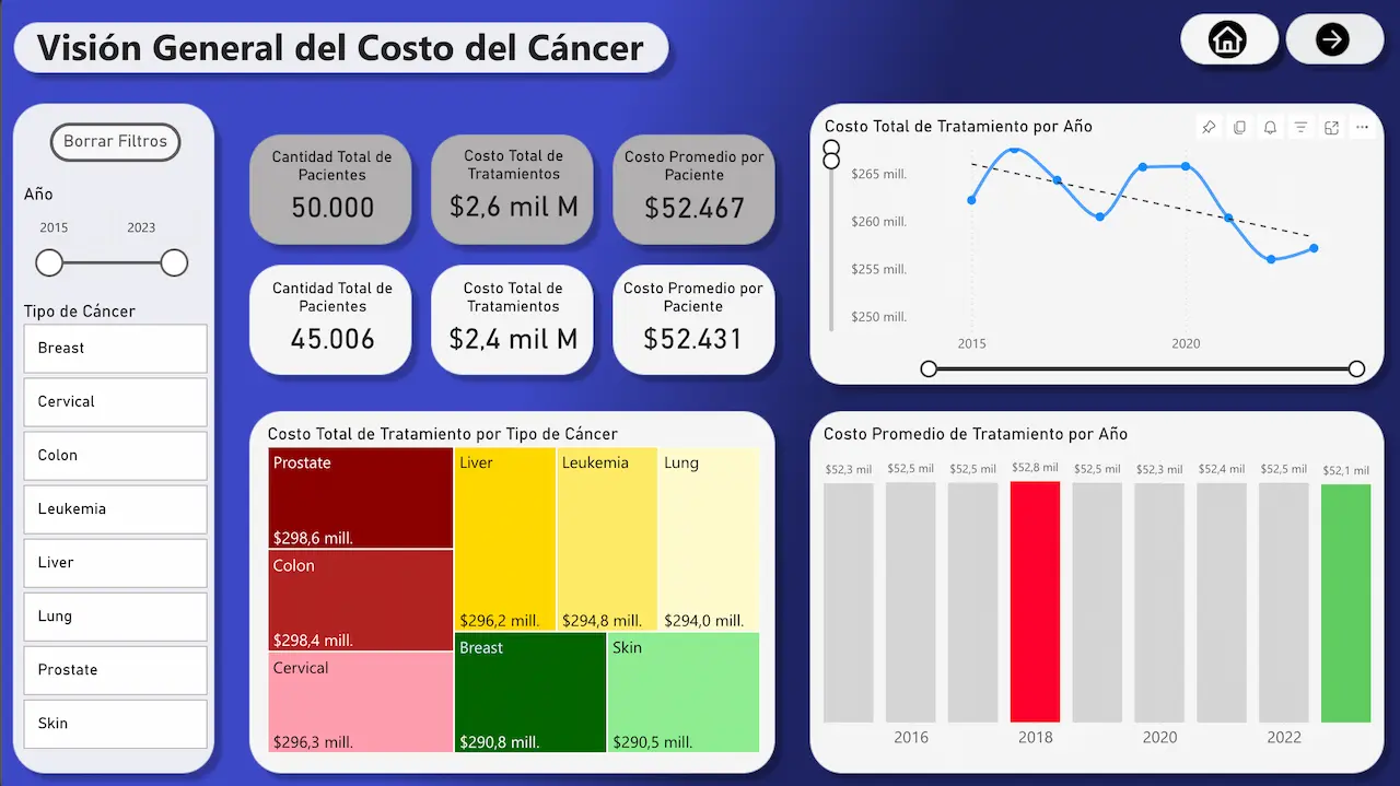 Dashboard cáncer 3