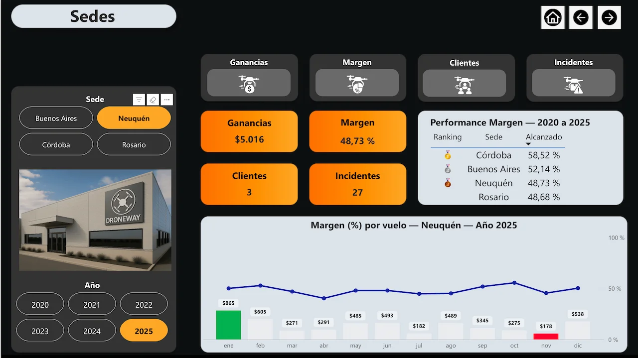 DroneWay sede Rosario