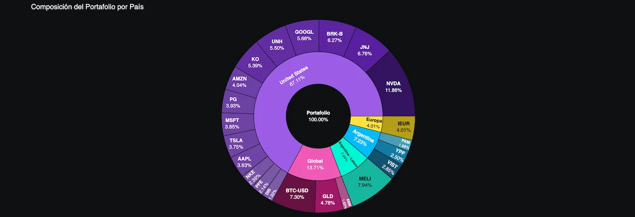 Cartera de Inversión de Gino 10