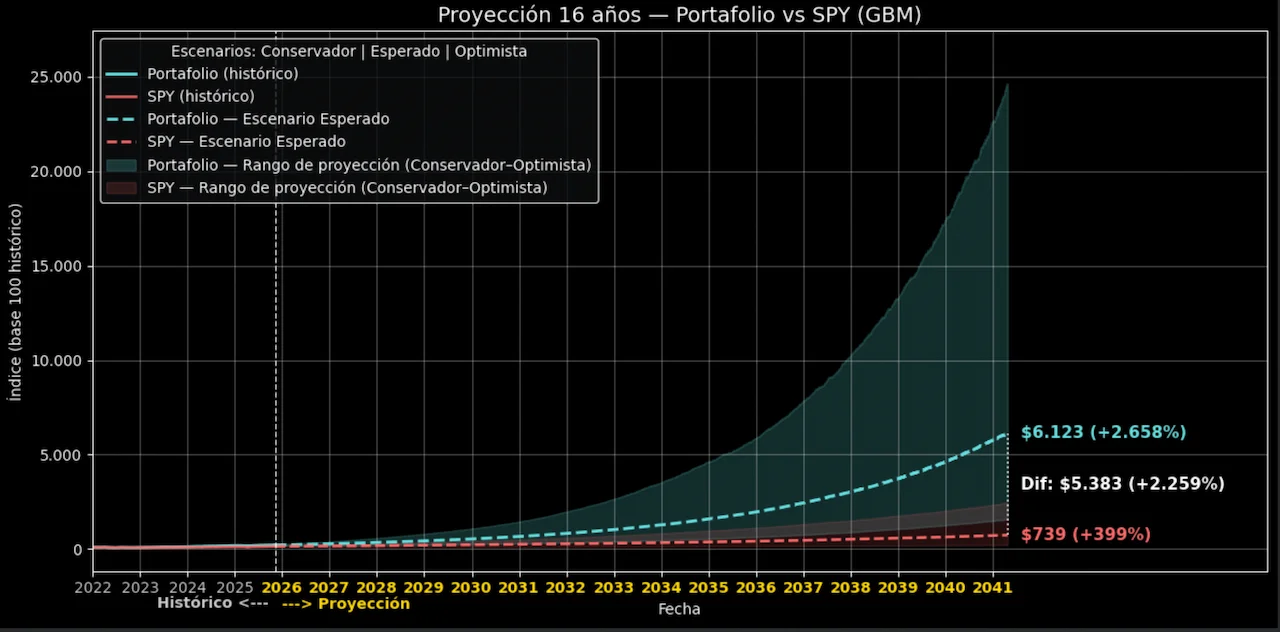 Cartera de Inversión de Gino 15