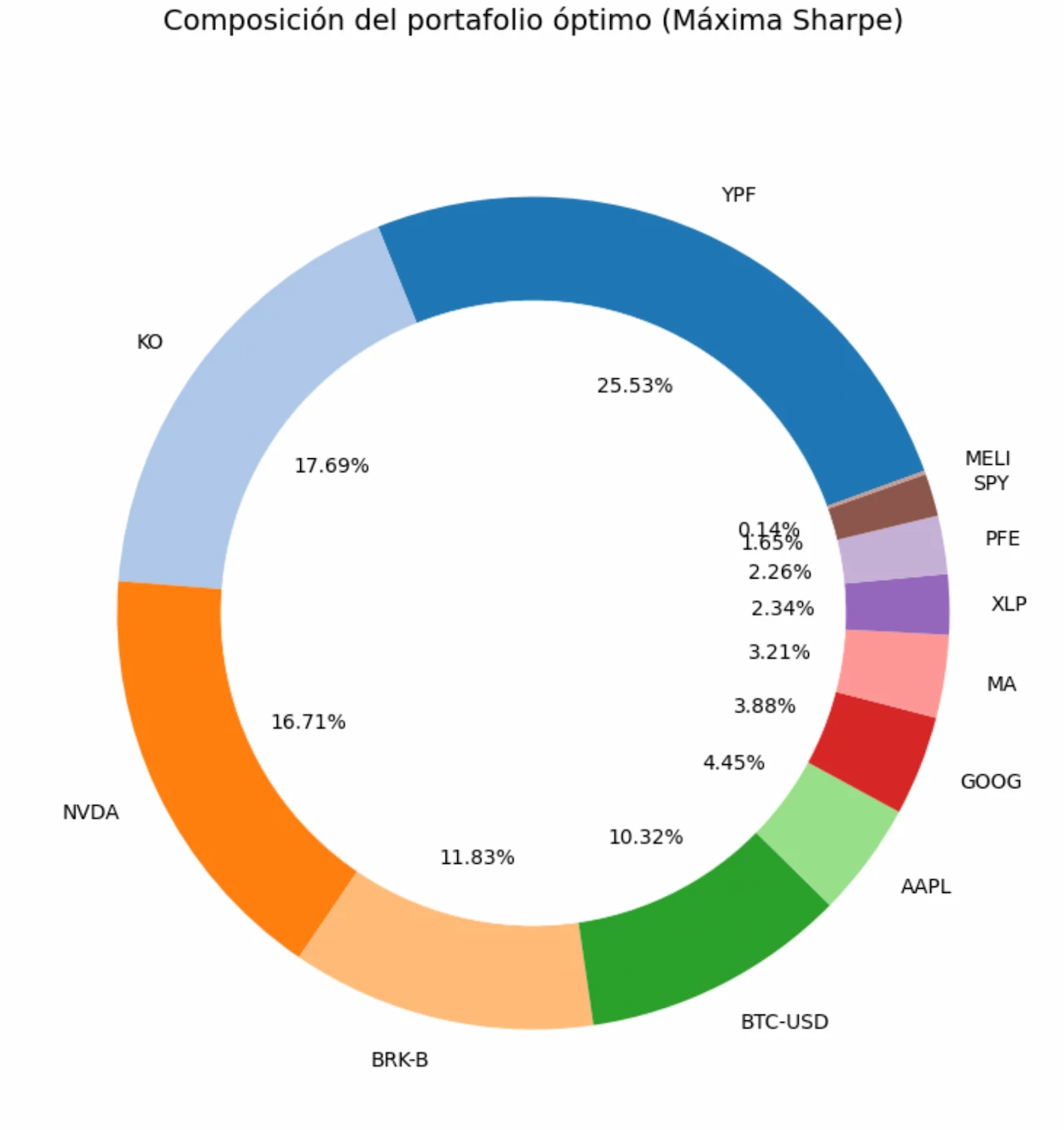 Simulación de Portafolios 12