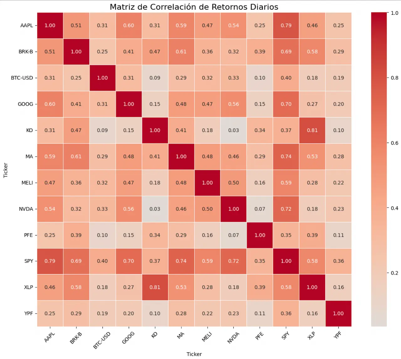 Simulación de Portafolios 7